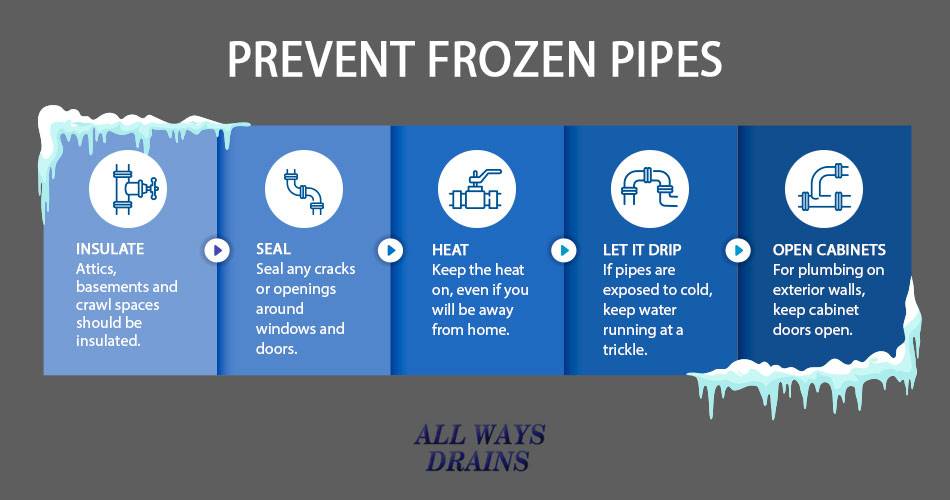 Protect Pipes From Freezing
